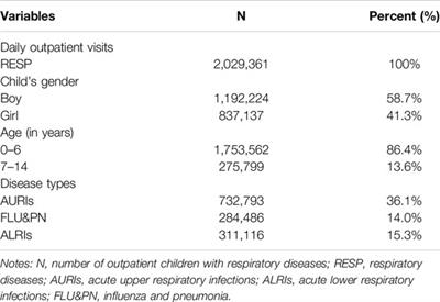 The Association Between Humidex and Daily Outpatient Visits for Pediatric Respiratory Diseases in Shijiazhuang, China: A Time Series Analysis